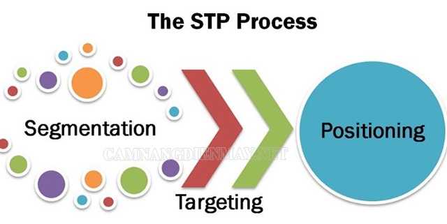 Xây dựng thị trường mục tiêu bằng chiến lược S-T- P