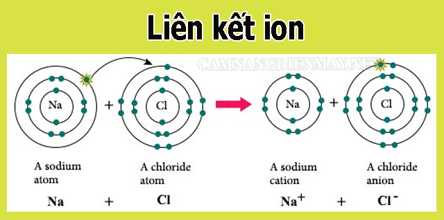 Tìm hiểu liên kết ion trong phân tử là gì?