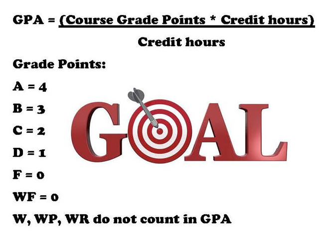 Làm thế nào để tính được điểm GPA