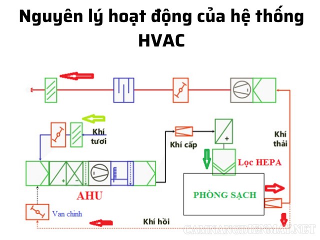 Nguyên lý hoạt động của hệ thống HVAC